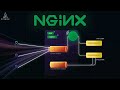 How NGINX Handles MILLIONS Of Requests With Just 1 Process