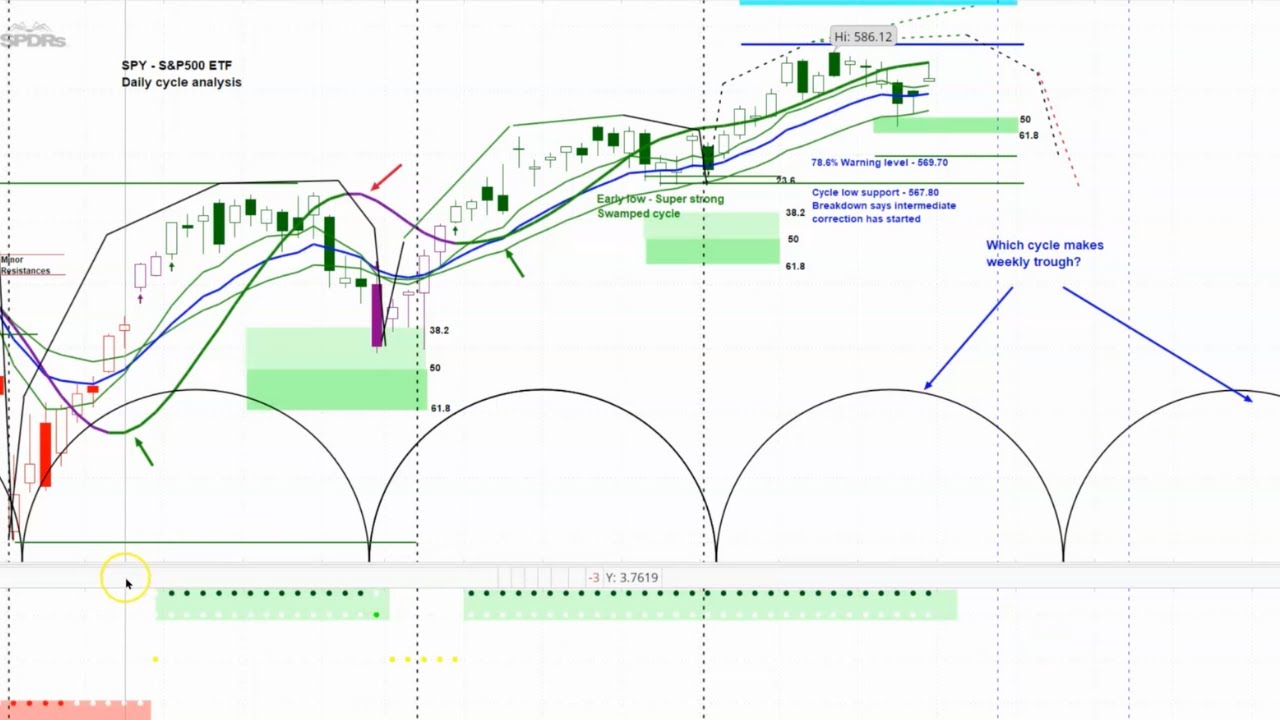 REPLAY - US Stock Market - S&P 500 SPY | Price Projections & Timing | Cycle and Chart Analysis
