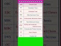 List Of All Caste Category And Their Full Forms Learn Online English Everyday