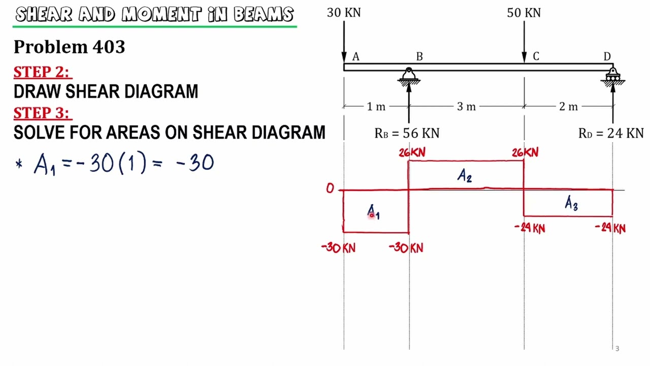 08 Shear and Moment Diagram - Area Method P403