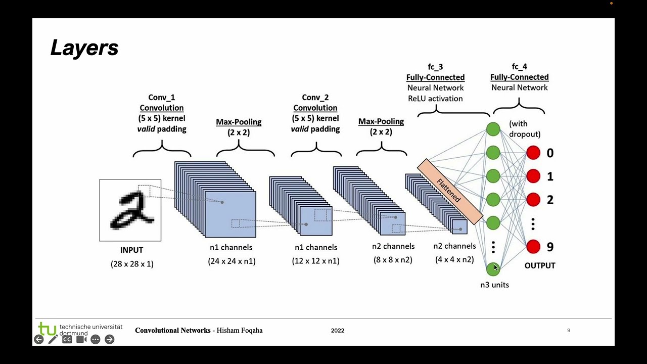 Convolution Neural Network in English