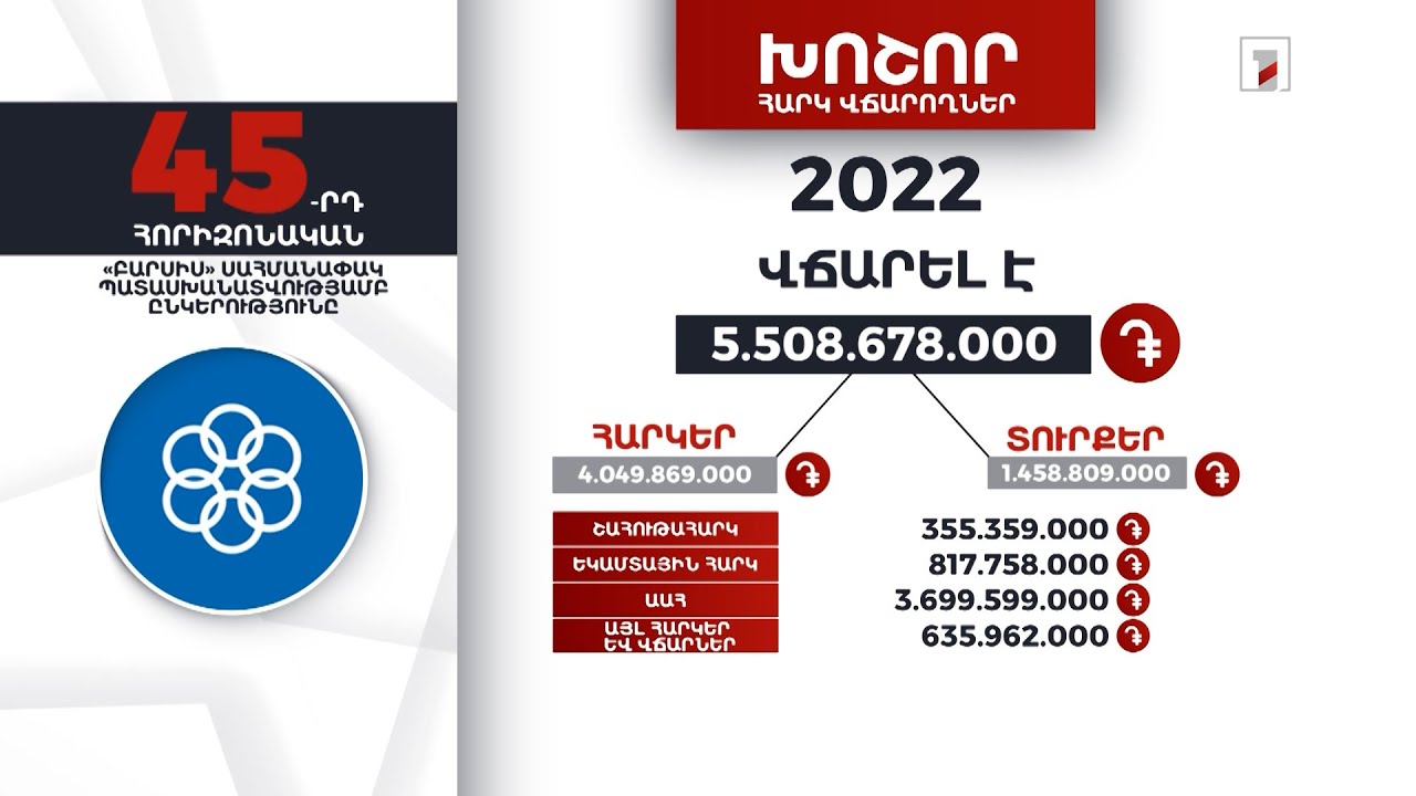 «Բարսիս» ընկերությունը 2022-ին 5 մլրդ 508 մլն դրամի հարկեր և տուրքեր է վճարել