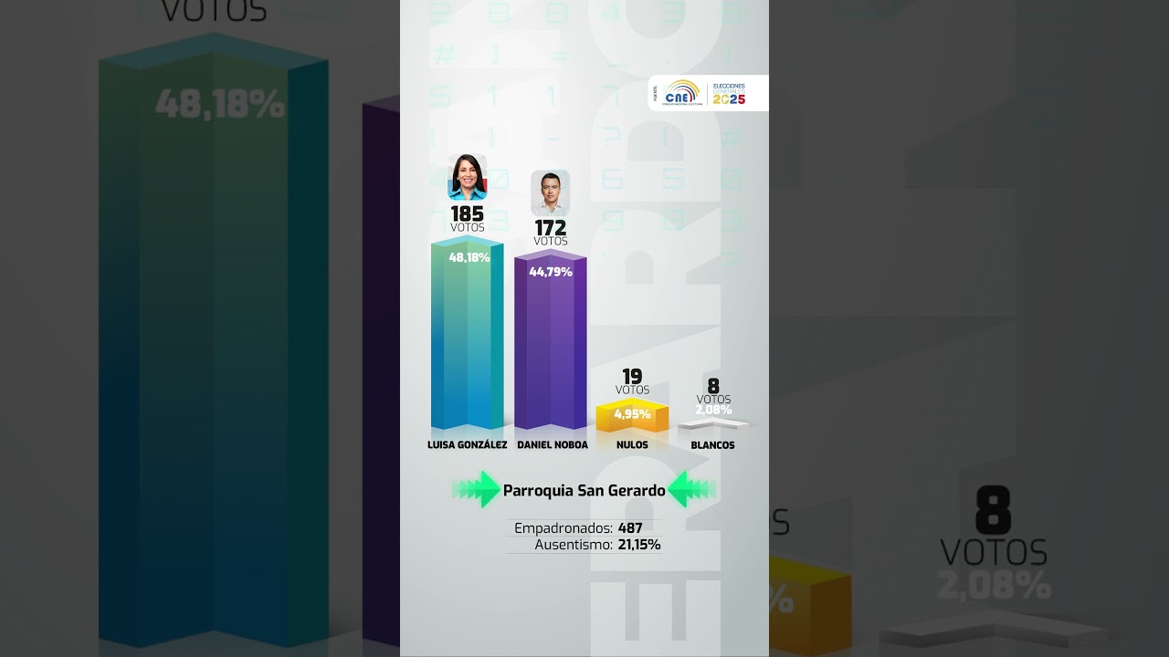 #EleccionesEcuador2025