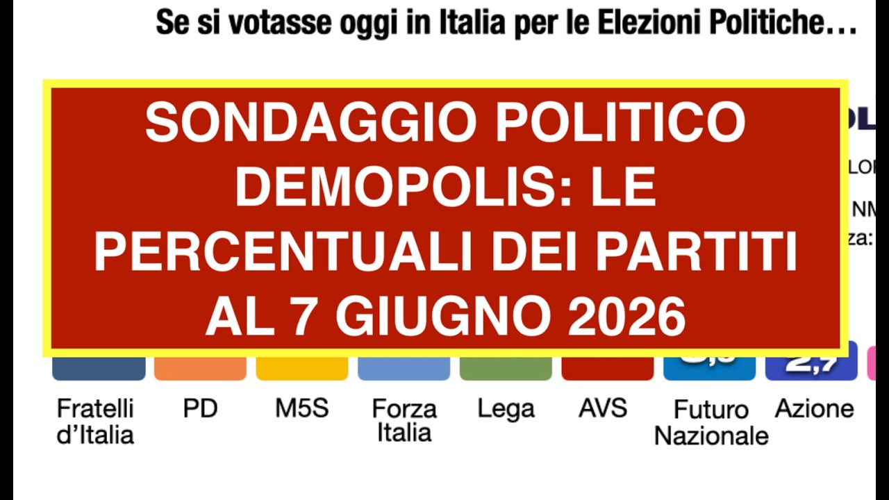 SONDAGGIO POLITICO DEMOPOLIS: LE PERCENTUALI DEI PARTITI AL 7 GIUGNO 2026