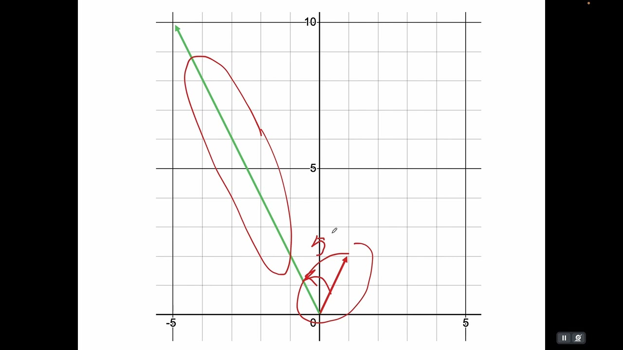 Complex Eigenvalues