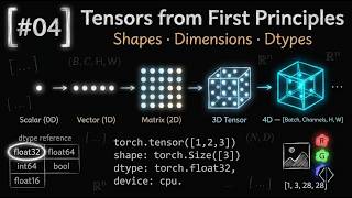 What Are PyTorch Tensors Shapes, Dimensions & Dtypes (Tutorial-4)