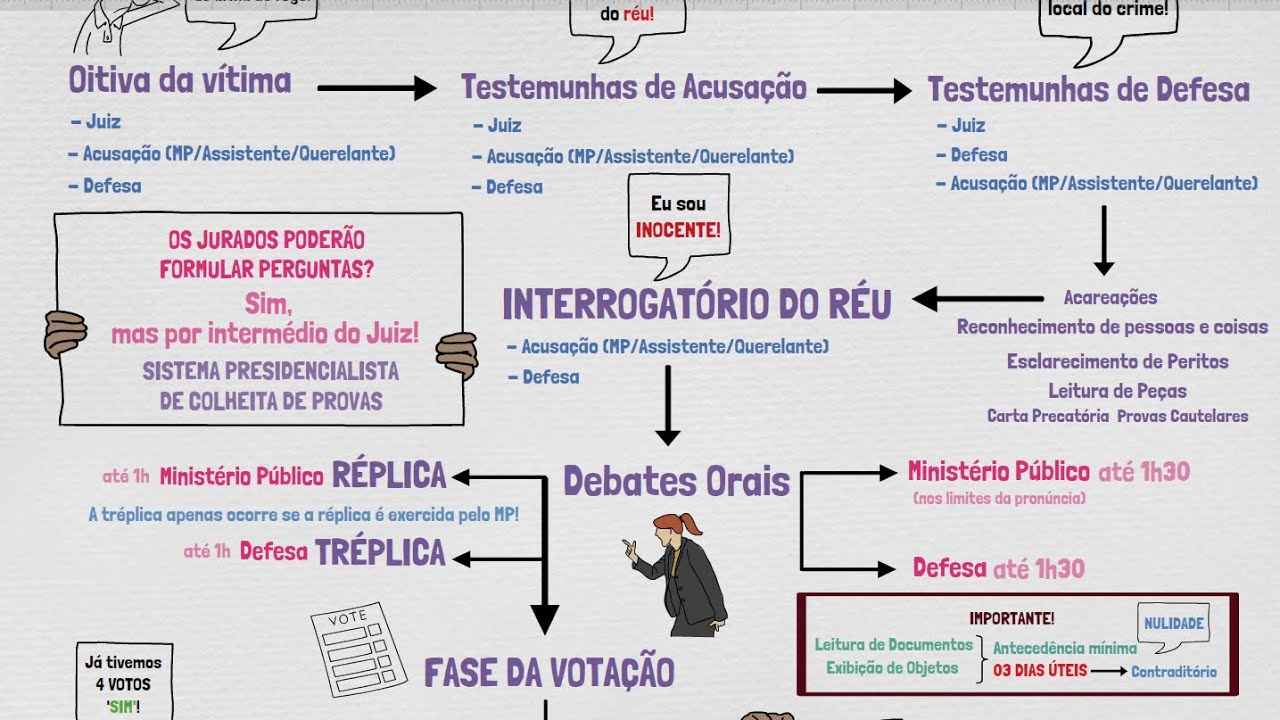 TRIBUNAL DO JÚRI: Como funciona? | Aula 05 | Julgamento em Plenário - PROCESSO PENAL