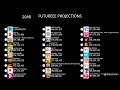 TOP 30 MOST SUBSCRIBED YOUTUBE CHANNELS FUTURE 2023 - 2100