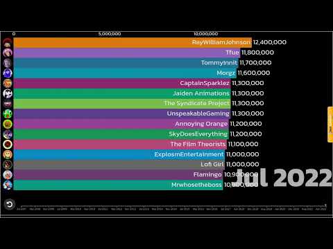 RayWilliamJohnson Vs penguinz0 Vs IShowSpeed +20 others! (2007-2022) Sub Count History