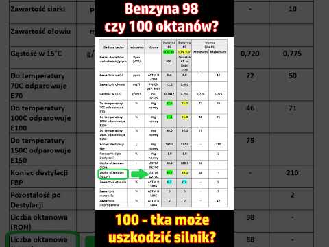 Benzyna 100 oktanów może uszkodzić silnik? Co zatankować? Lepsze 98 czy 100-tke? MON co to? 44tuning