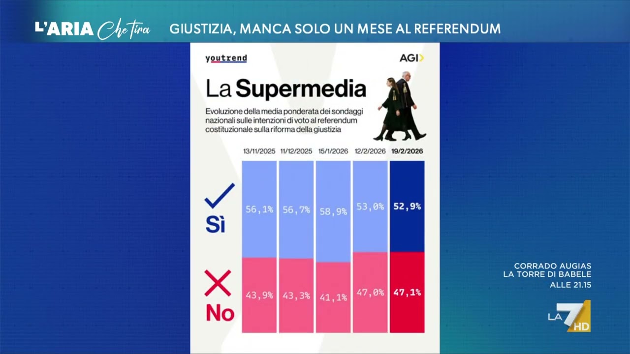 Referendum sulla magistratura, David Parenzo illustra gli ultimi sondaggi: "Il sì è in ...