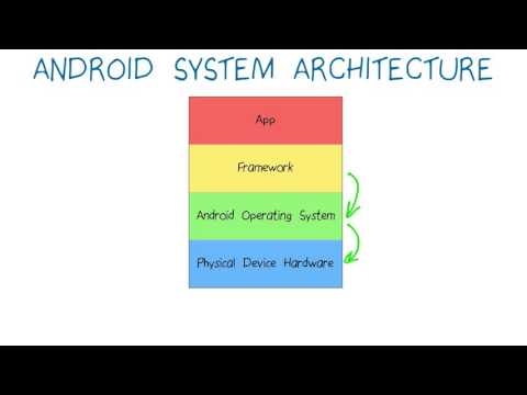 安卓系統架構 (Arquitetura do Sistema Android)