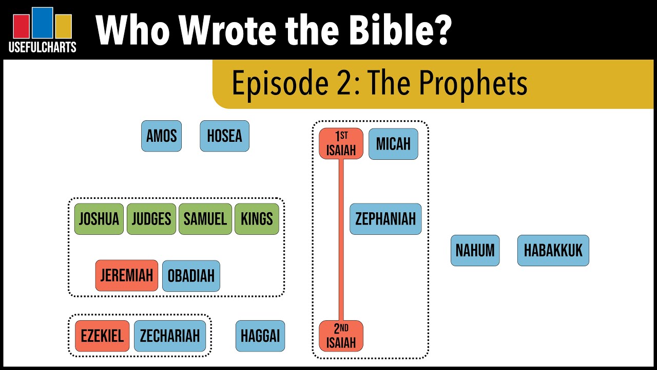 Who Wrote the Nevi'im? (Prophets)