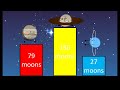 Saturn Has The Most Moons Again