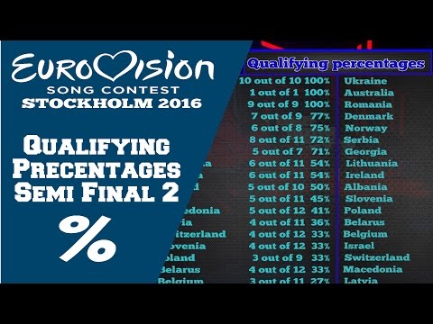 Semi Final 2| ESC|Qualifying Precentages Last 2004-2015