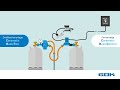Sichere Gasversorgung mit GOK Caramatic BasicTwo + BasicControl - Zweiflaschenanlage + Fernanzeige