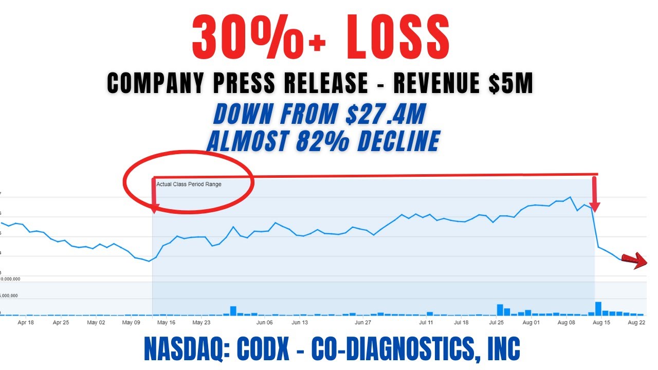 Co-Diagnostics Class Action Lawsuit CODX | Deadline October 17, 2022