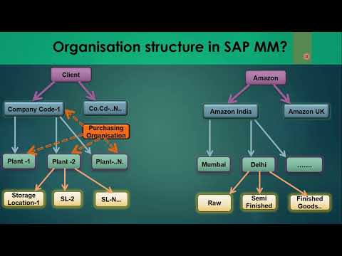 03) Enterprise / Organization Structure SAP MM Configuration (S4 HANA / ECC). #SAPMM #sap