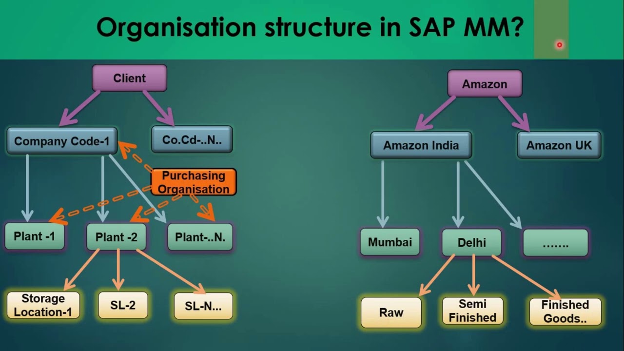 03) Enterprise / Organization Structure SAP MM Configuration (S4 HANA / ECC). #SAPMM #sap