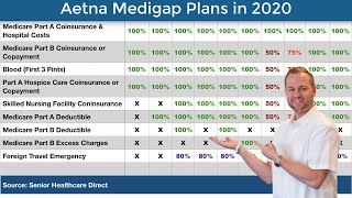 Aetna Medigap Plans 2020 - Medigap Plans 101: Medicare Supplement Insurance Plan