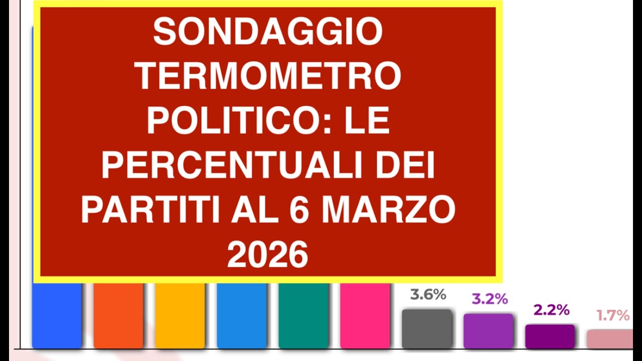 SONDAGGIO TERMOMETRO POLITICO: LE PERCENTUALI DEI PARTITI AL 6 MARZO 2026