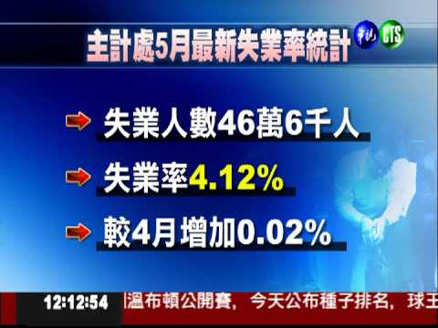 5月失業率4.12% 比4月多3千人!