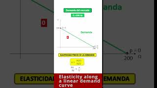 Elasticity along a linear demand curve