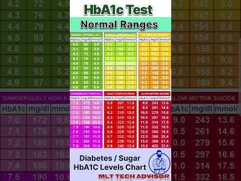 HbA1C || HbA1C Normal Ranges Chart || HbA1C Normal Values Shorts #diabetes #shorts #viral #doctor
