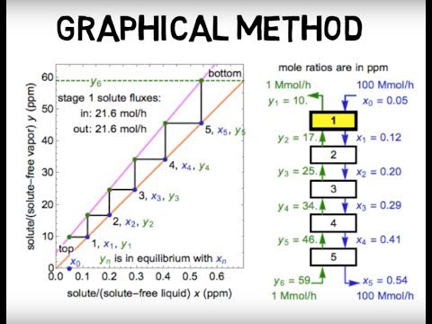 Gas Absorption Stripping Trailer