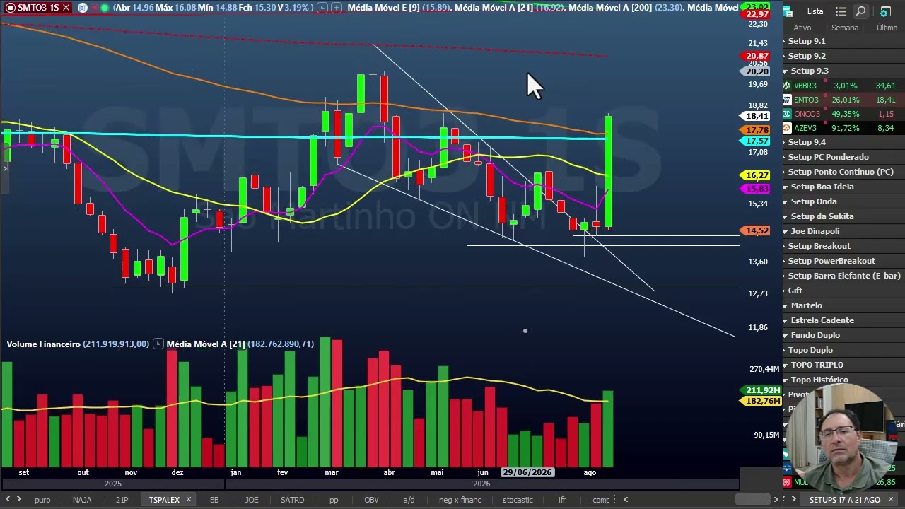 Análise da Planilha de Setups da semana 17 a 21 de agosto