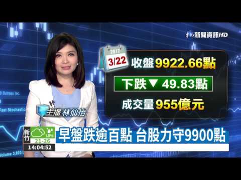 早盤跌逾百點 台股力守9900點