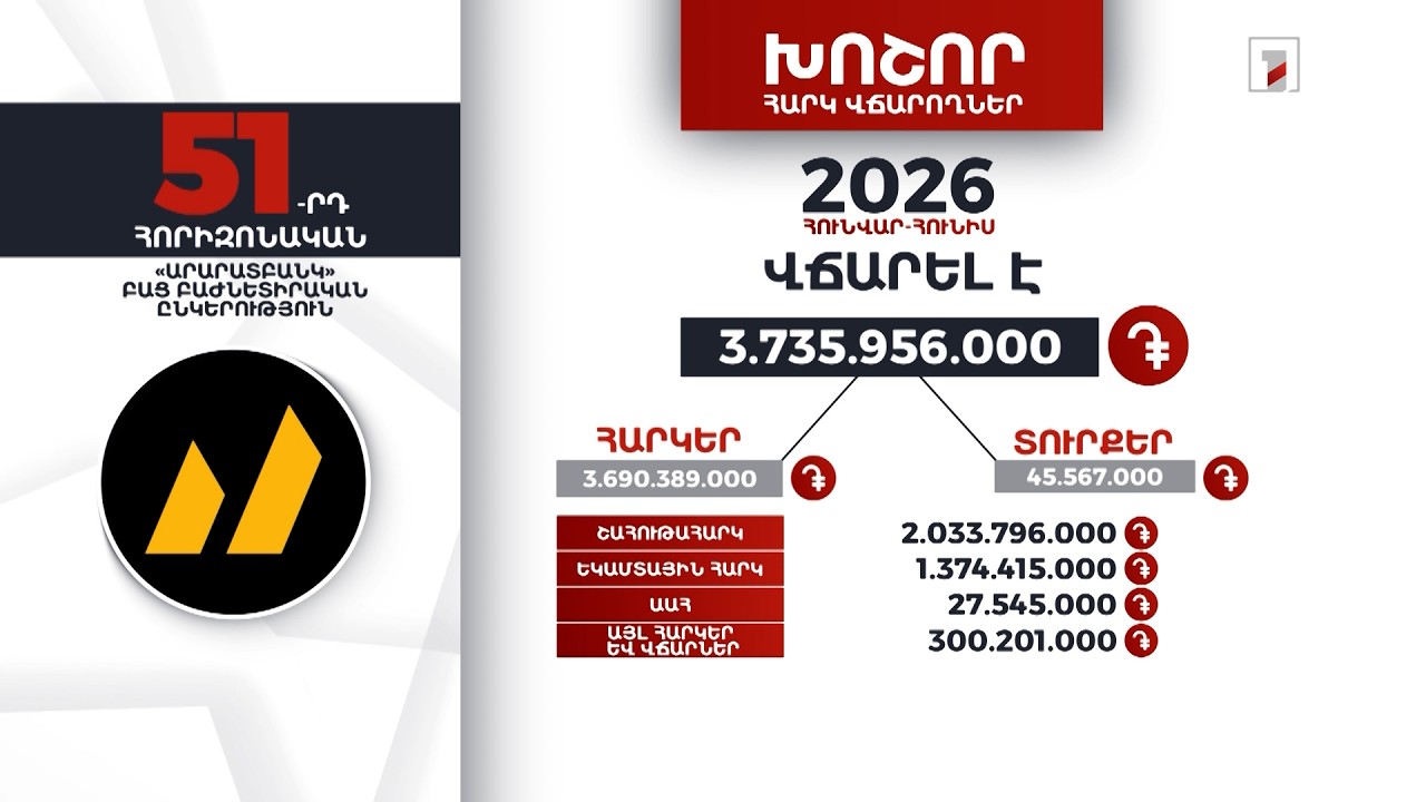 «Արարատբանկ»-ը 2026-ի հունվար-հունիսին 3 մլրդ 735 մլն դրամի հարկ ու տուրք է վճարել