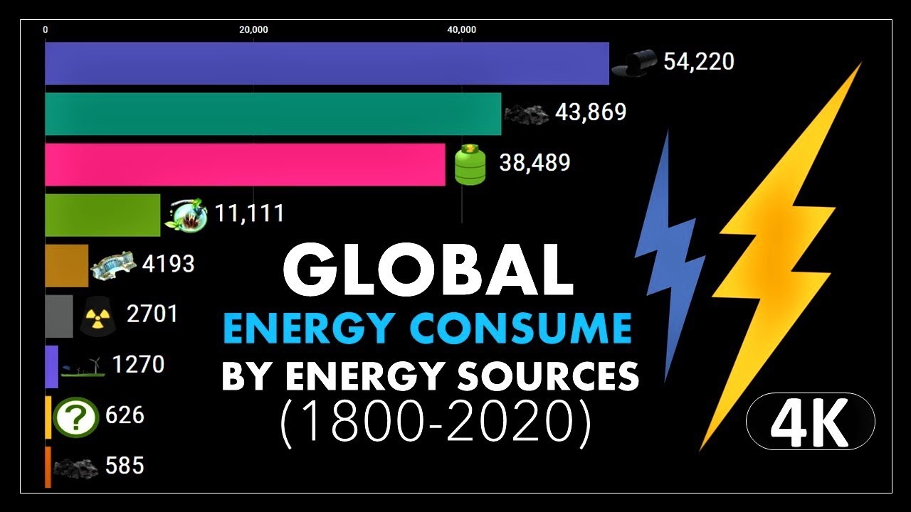 Global Energy Consume By Source Types