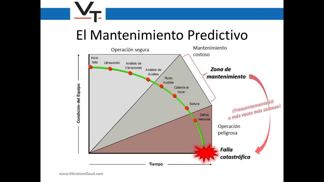 Introducción al Mantenimiento Predictivo
