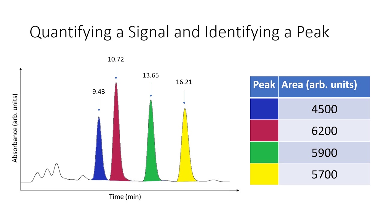 Lab 7: Caffeine Quantification by HPLC