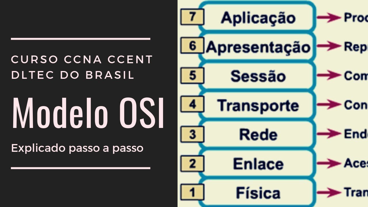 Modelo OSI Explicado - Curso CCNA CCENT DlteC do Brasil