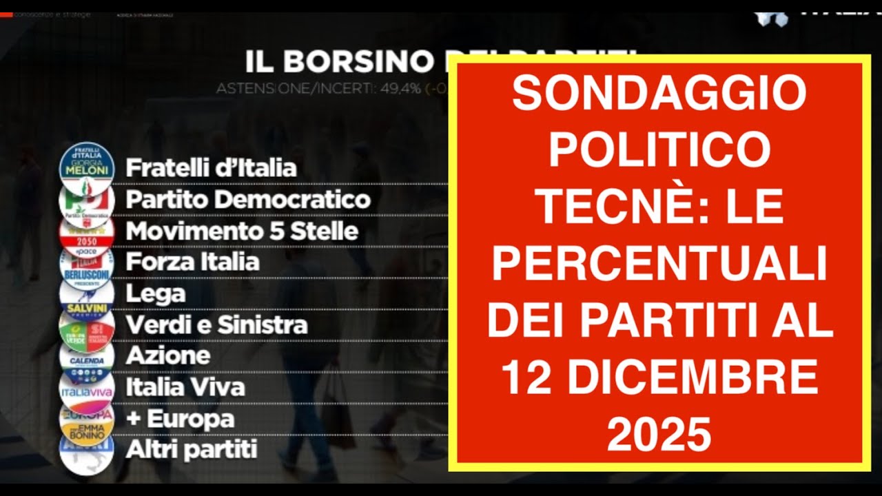 SONDAGGIO POLITICO TECNÈ: LE PERCENTUALI DEI PARTITI AL 12 DICEMBRE 2025