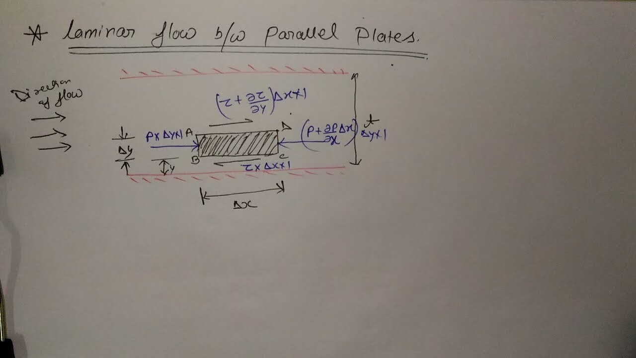 Laminar flow between parallel plates,part-4,unit-6,Fm