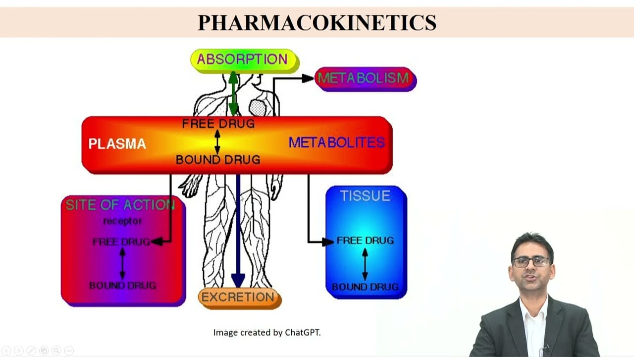 Basics of Pharmacology - Part   A