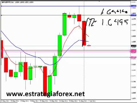 Automatiza tu estrategia forex