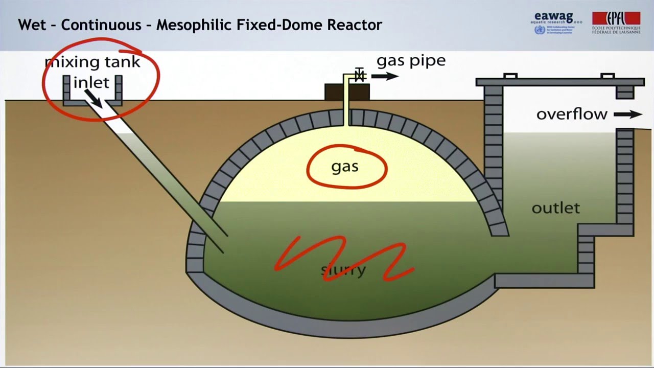 3.8 Anaerobic Digestion Technologies and Operation