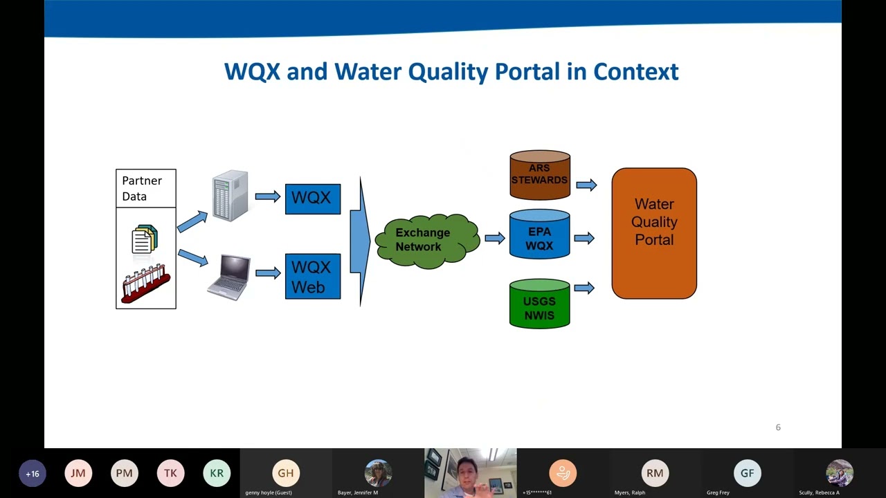 CRBRPWG Toxics Monitoring Subgroup Meeting 2022-04-28 WQX presentation segment
