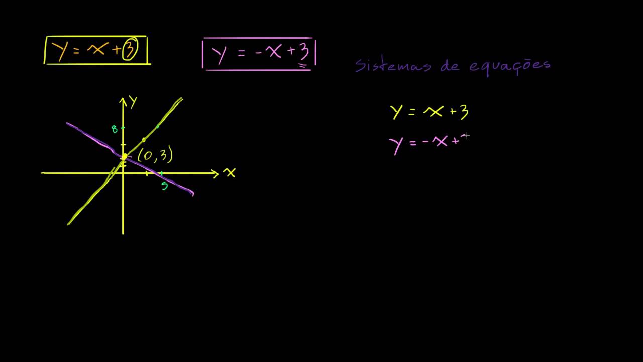 Resolução de sistemas lineares por meio de representação gráfica