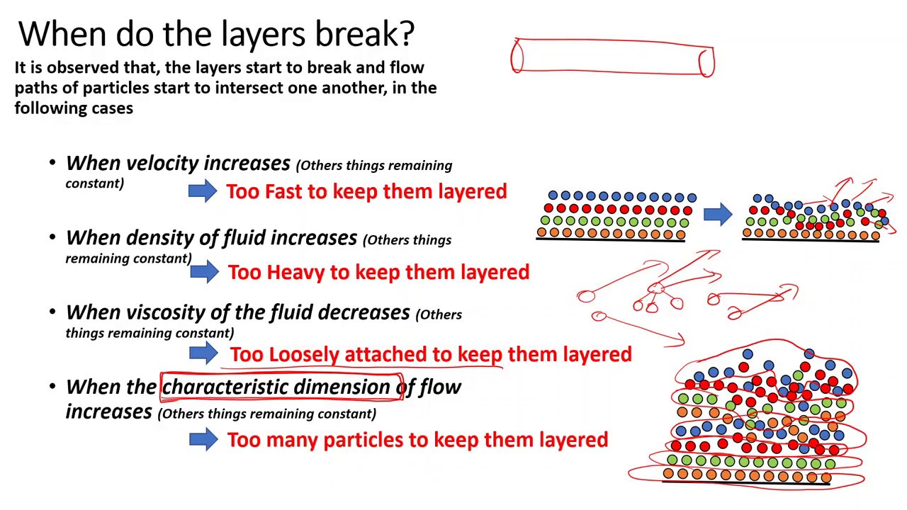 Laminar and Turbulent Flow