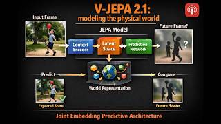 V-JEPA 2.1 Explained: Dense Predictive Loss and Multi-Modal Tokenization. V-JEPA World Models. EBMs