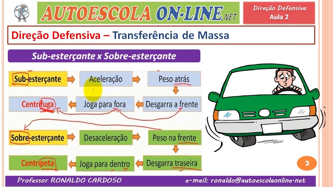 25 DIREÇÃO DEFENSIVA - Cadeirinha, Ergonomia, Causas de Acidentes, Aderência, Aquaplanagem, T. Massa