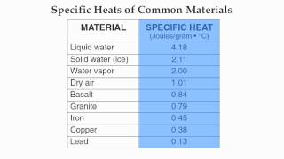 Reference Table Page 1-Specific Heat of Common Materials-Hommocks Earth Science Department
