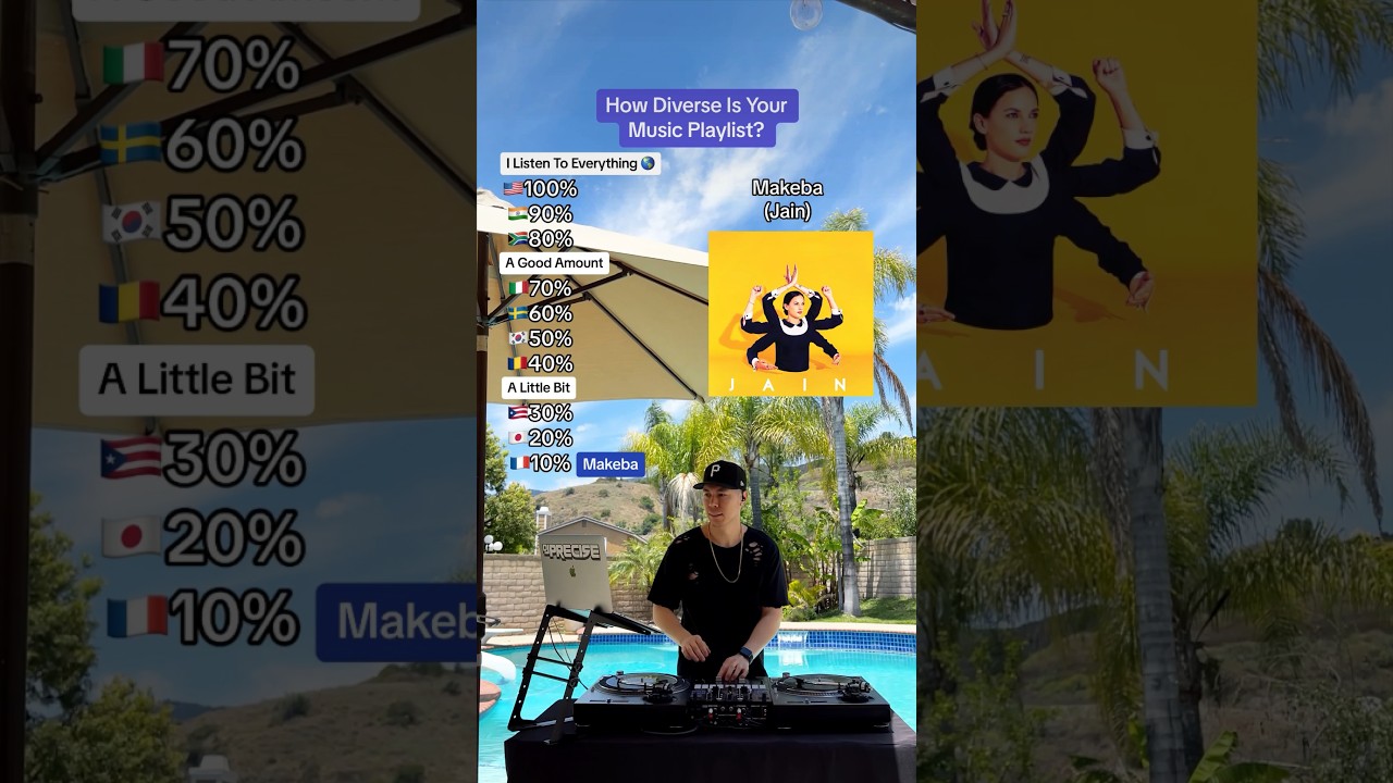 How Diverse Is Your Music Playlist? 🌎 (Makeba, Don Omar, Avicii, Shakira, PSY, Miley Cyrus & more)