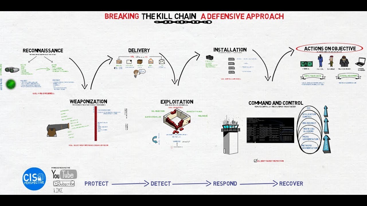 Breaking The Kill-Chain: A Defensive Approach