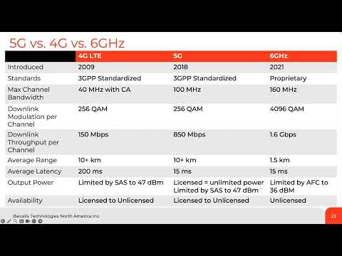 Baicells : Understanding 5G